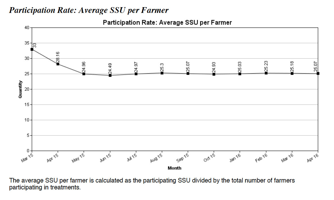 mngcunube-participation-rate-average-ssu-per-farmer